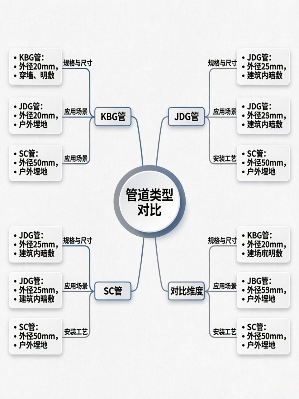 KBG管和JDG管的區別?KBG穿線管與SC管的區別?